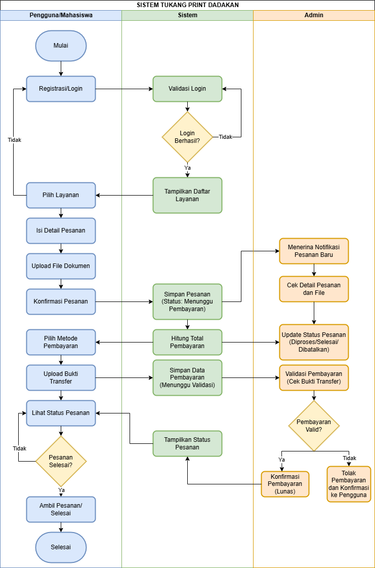 Flowchart